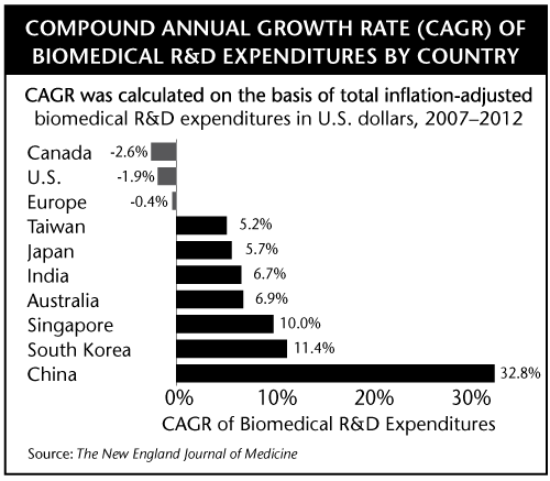 Compound Annual Growth Rate (CAGR) of Biomedical R&D Expenditures by Country