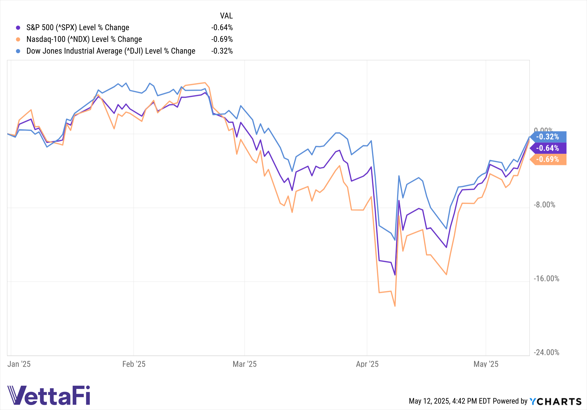 Performance of the S&P 500, Nasdaq-100, and Dow Jones Industrial Average YTD as of May 12, 2025. 