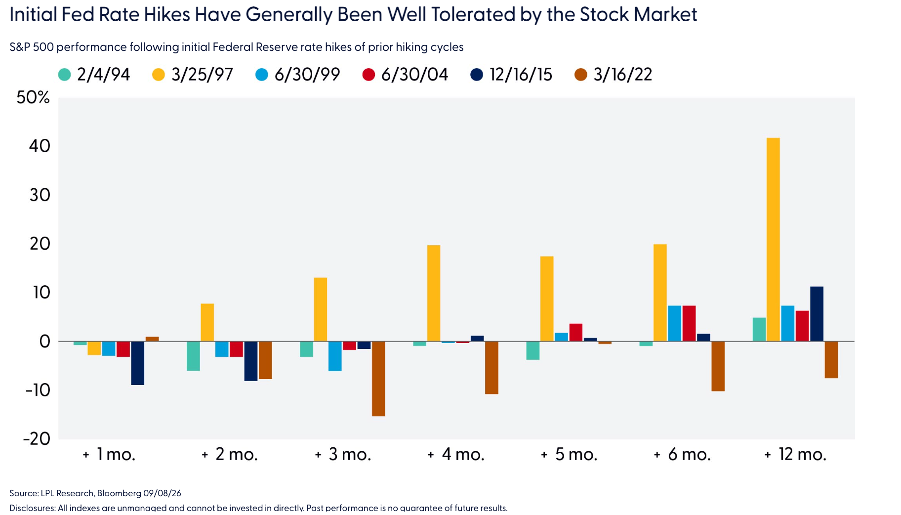 Initial Fed Rate Hikes Have Generally Been Well Tolerated by the Stock Market