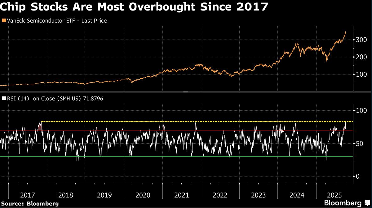chip stocks most overought