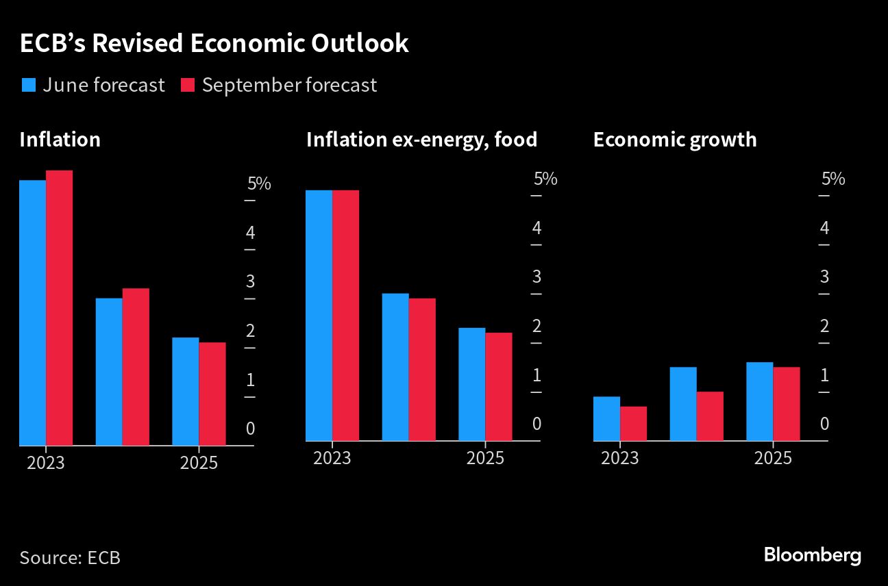 ECBs Revised Economic Outlook
