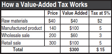 Value-Added Tax