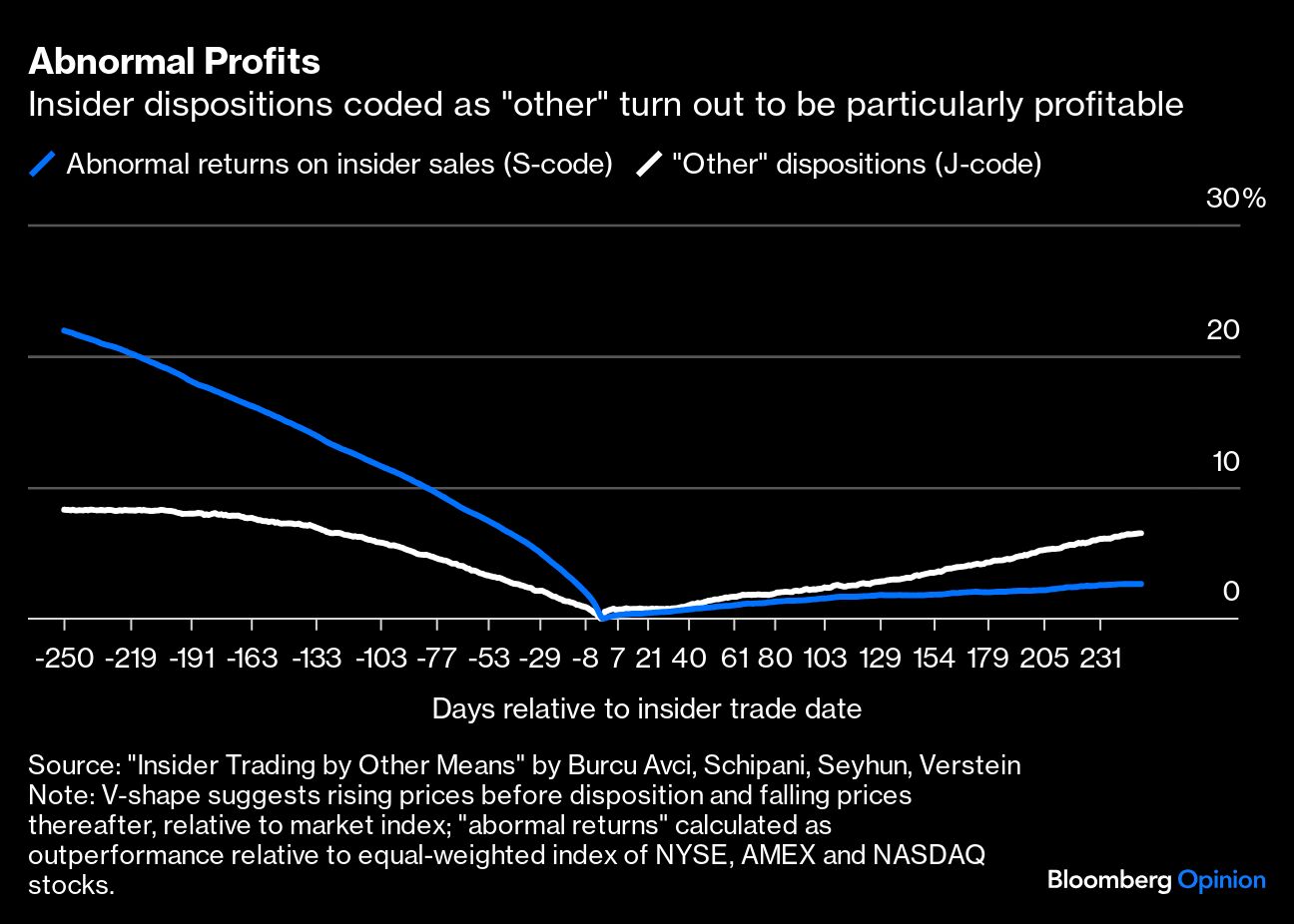 abnormal profits