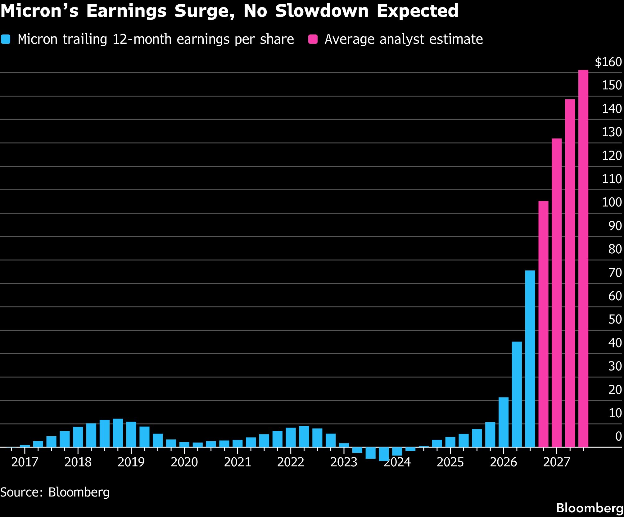micron-earning-surge