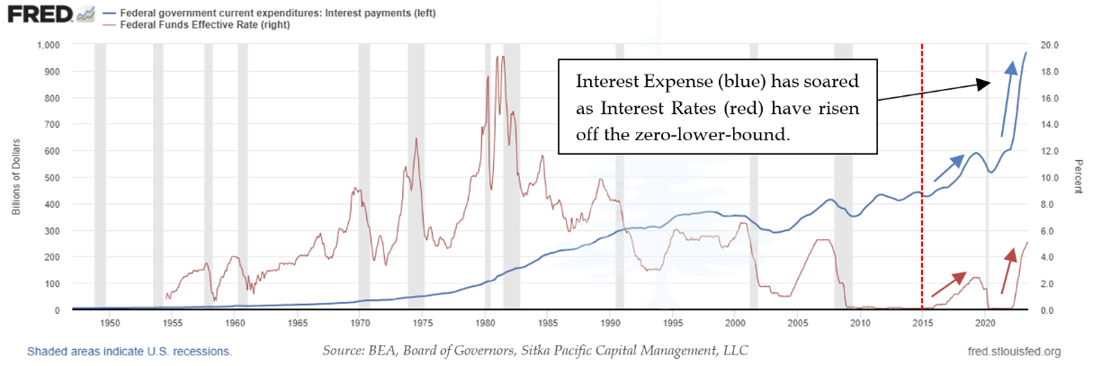 Federal Government Current Expenditures Interest Payments