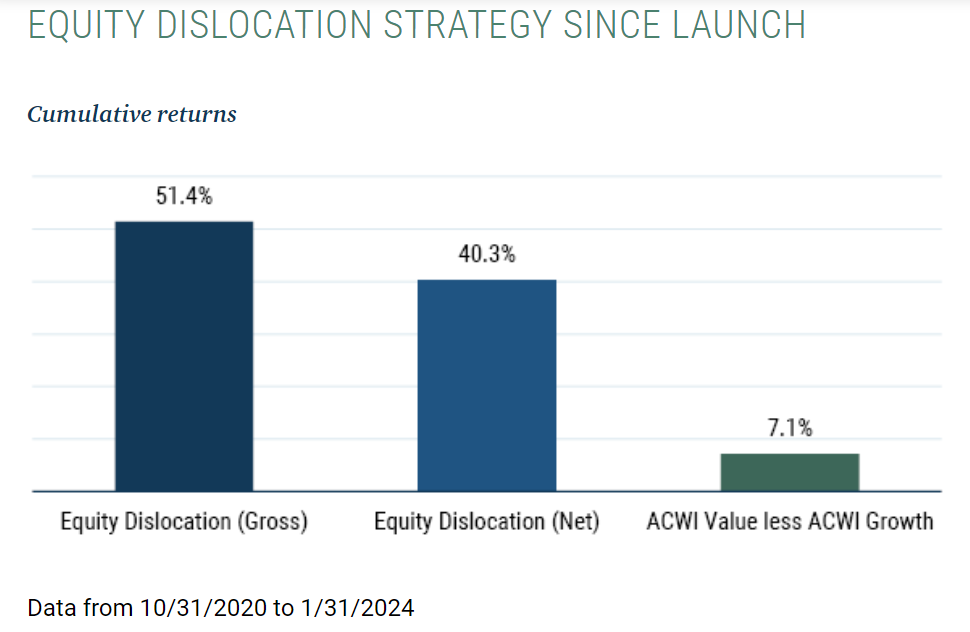 equity dislocation