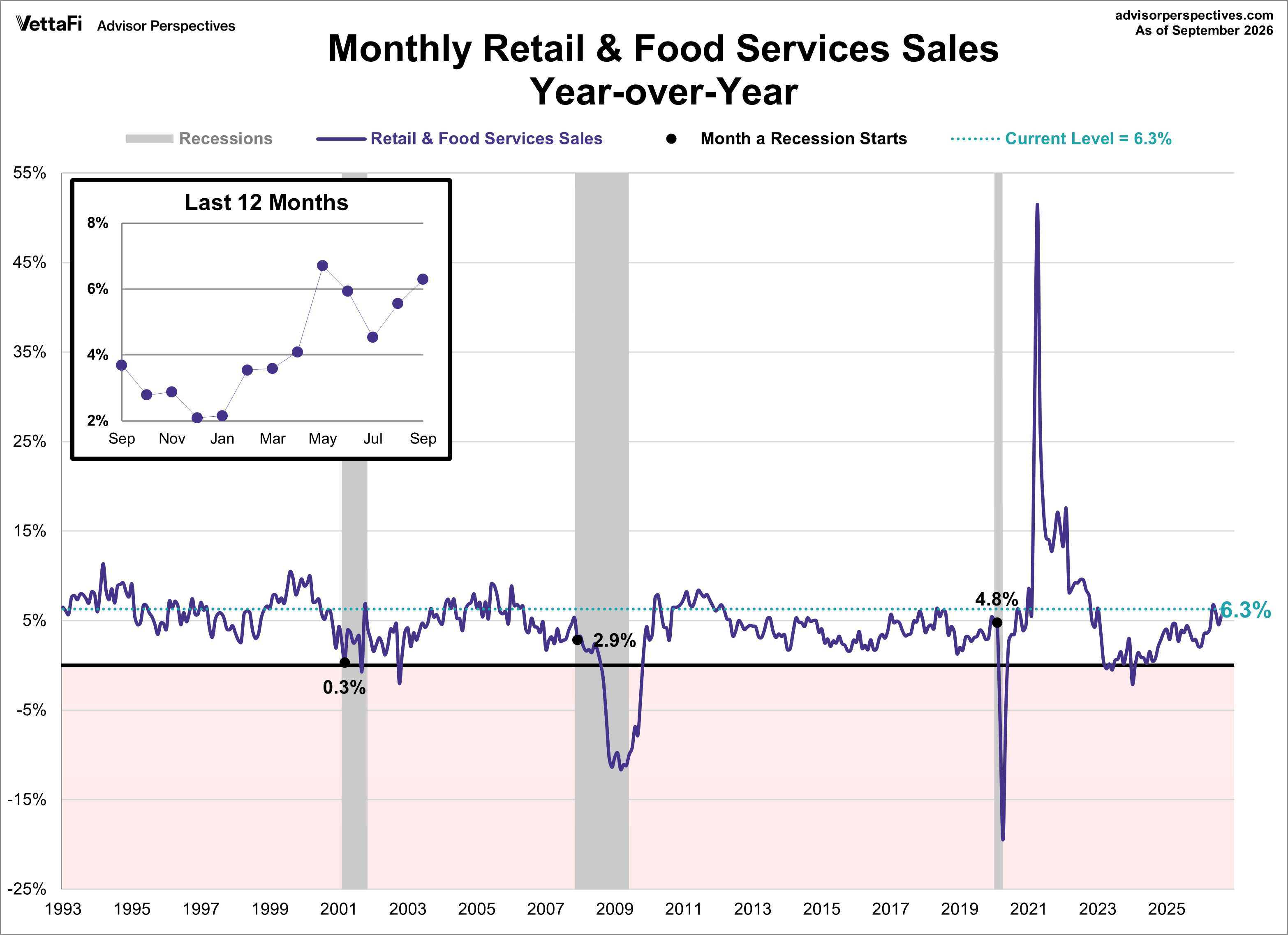 Retail Sales year over year