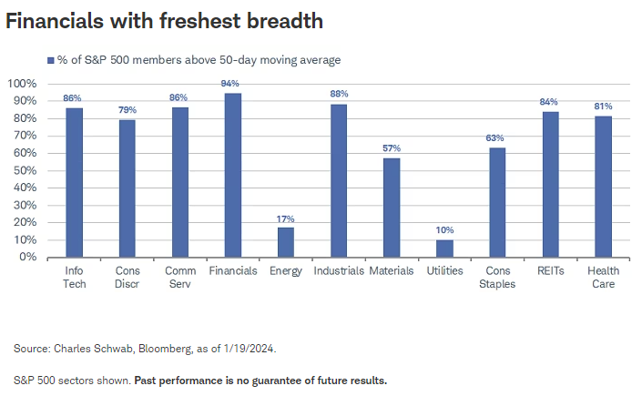 Financials with freshest breadth
