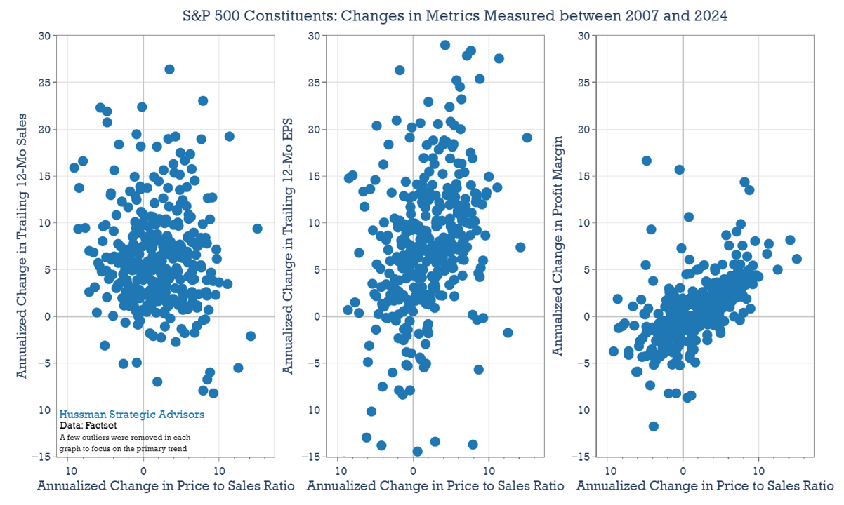 S&P 500 Constituents: Changes in Metrics between 2007 and 2024