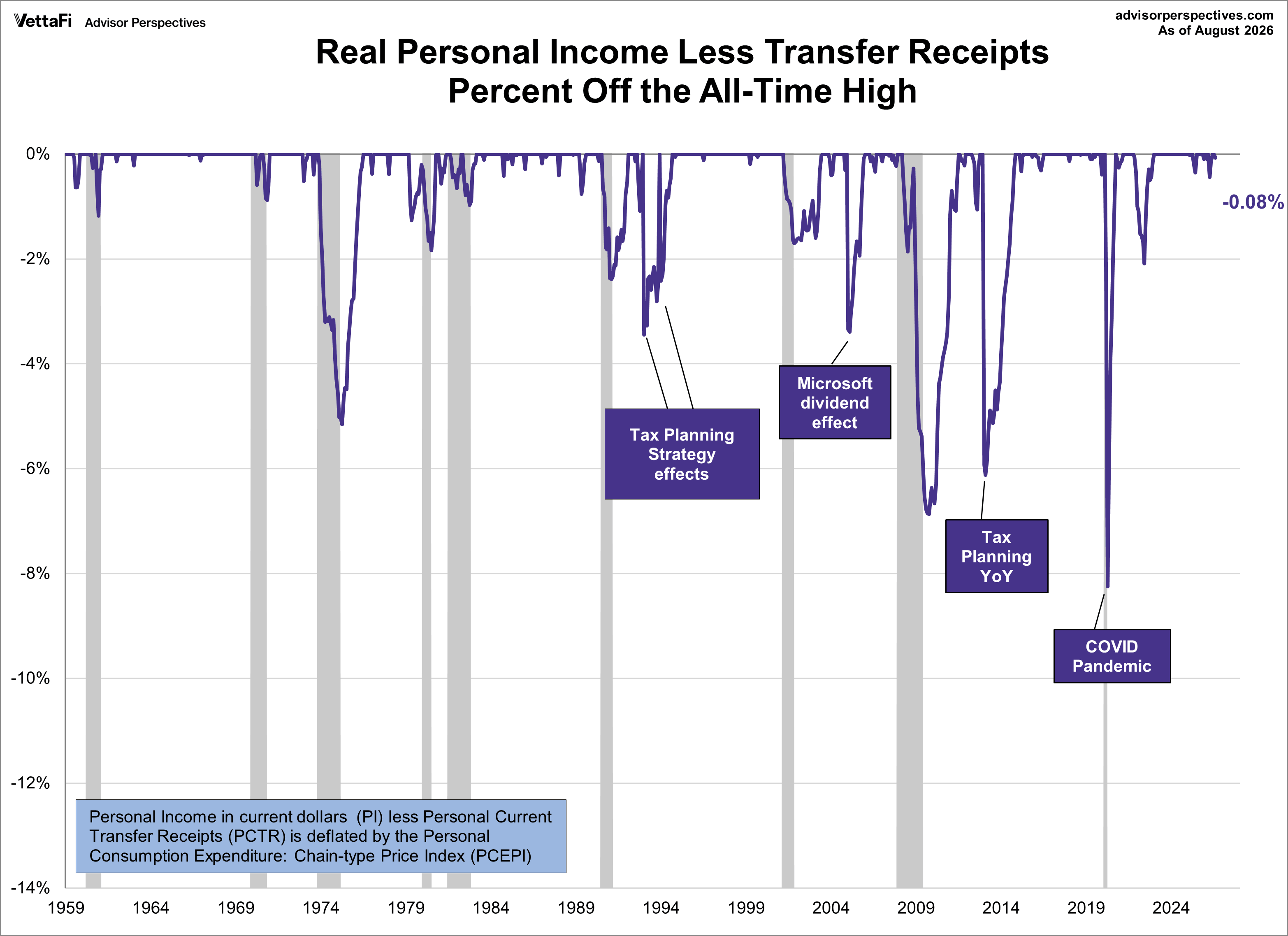 Real Personal Income Percent Off Highs Since 1960