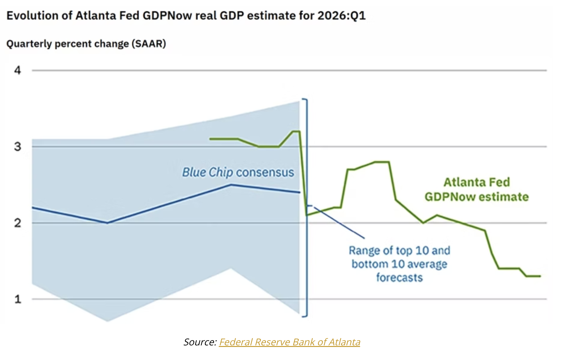 evolution of atlanta fed