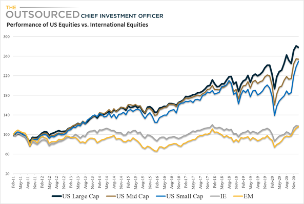 Emerging Market Equities underperformed