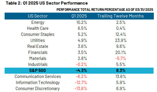 Q1 2025 US Sector Performance