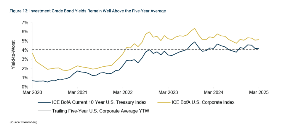 Oaktree Inv Grade Bond graph
