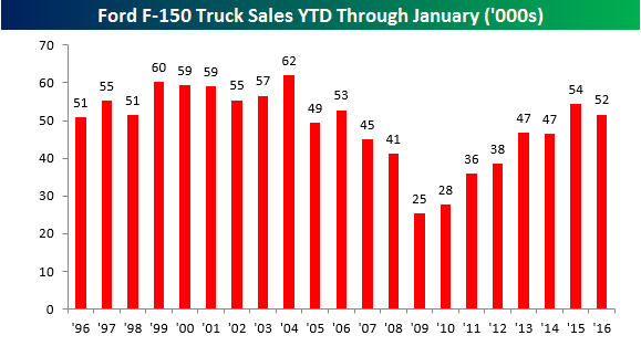 F150-Sales-YTD-2016-013116