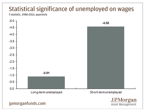 Statistical significance of unemployed on wages