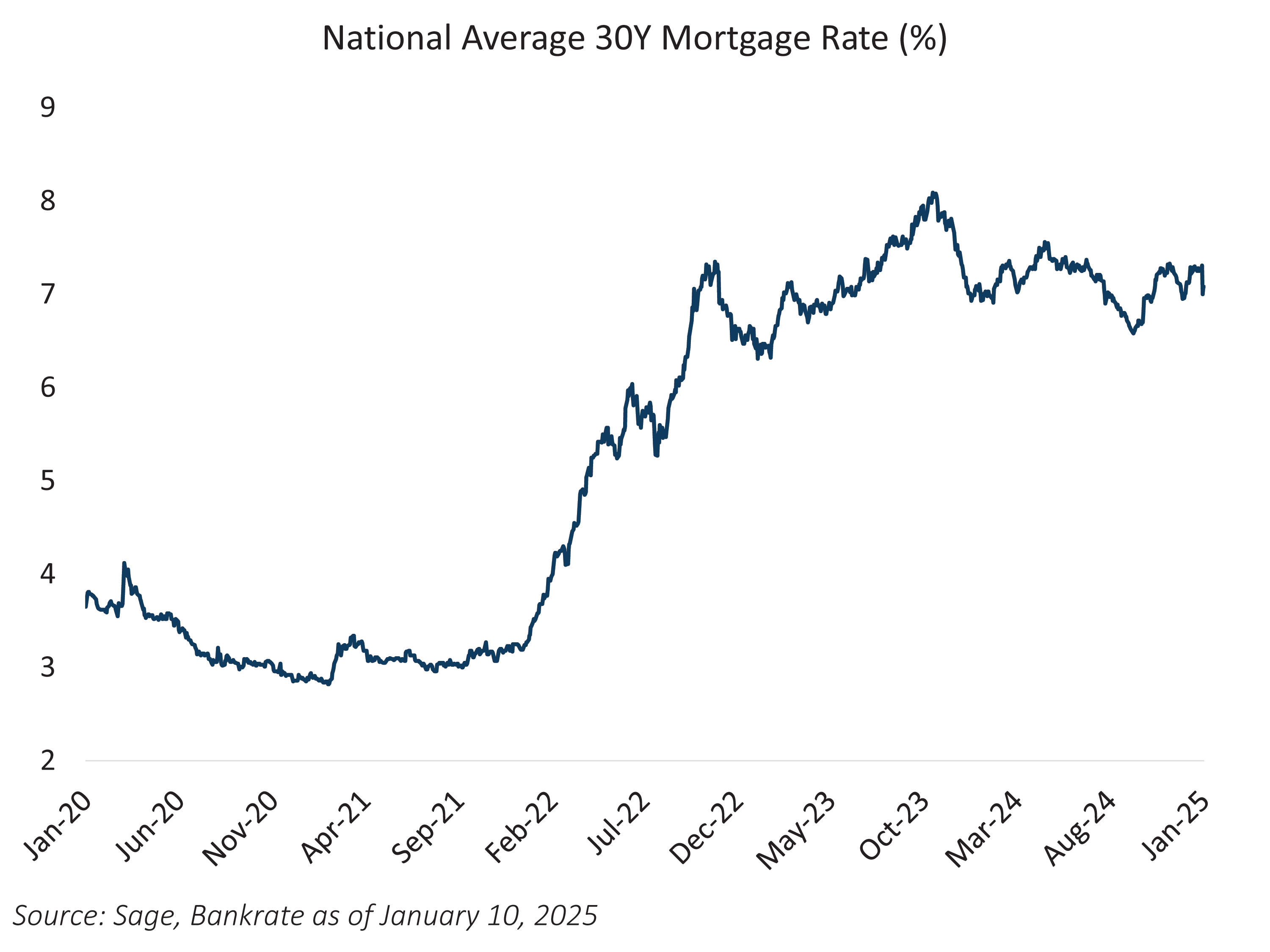 National Avg 30Y Mortgage Rate