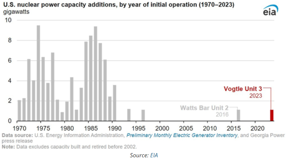 U.S. nuclear
