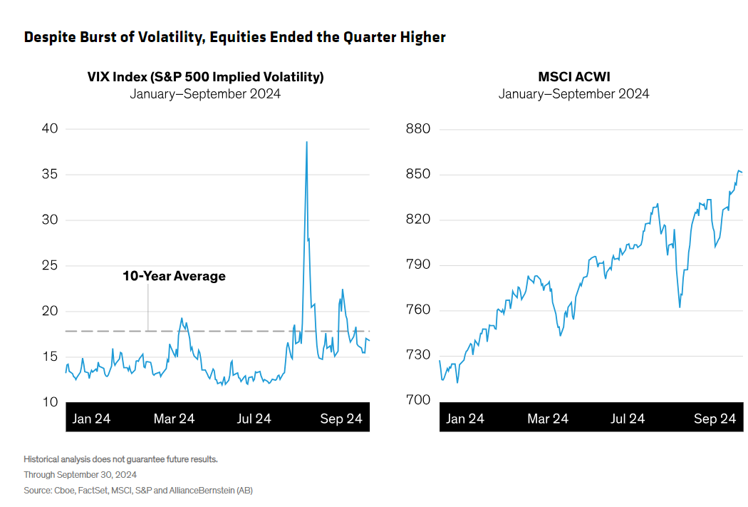 Despite burst of volatility, equities ended the quarter higher