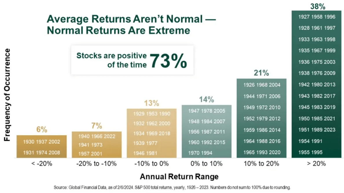 average returns