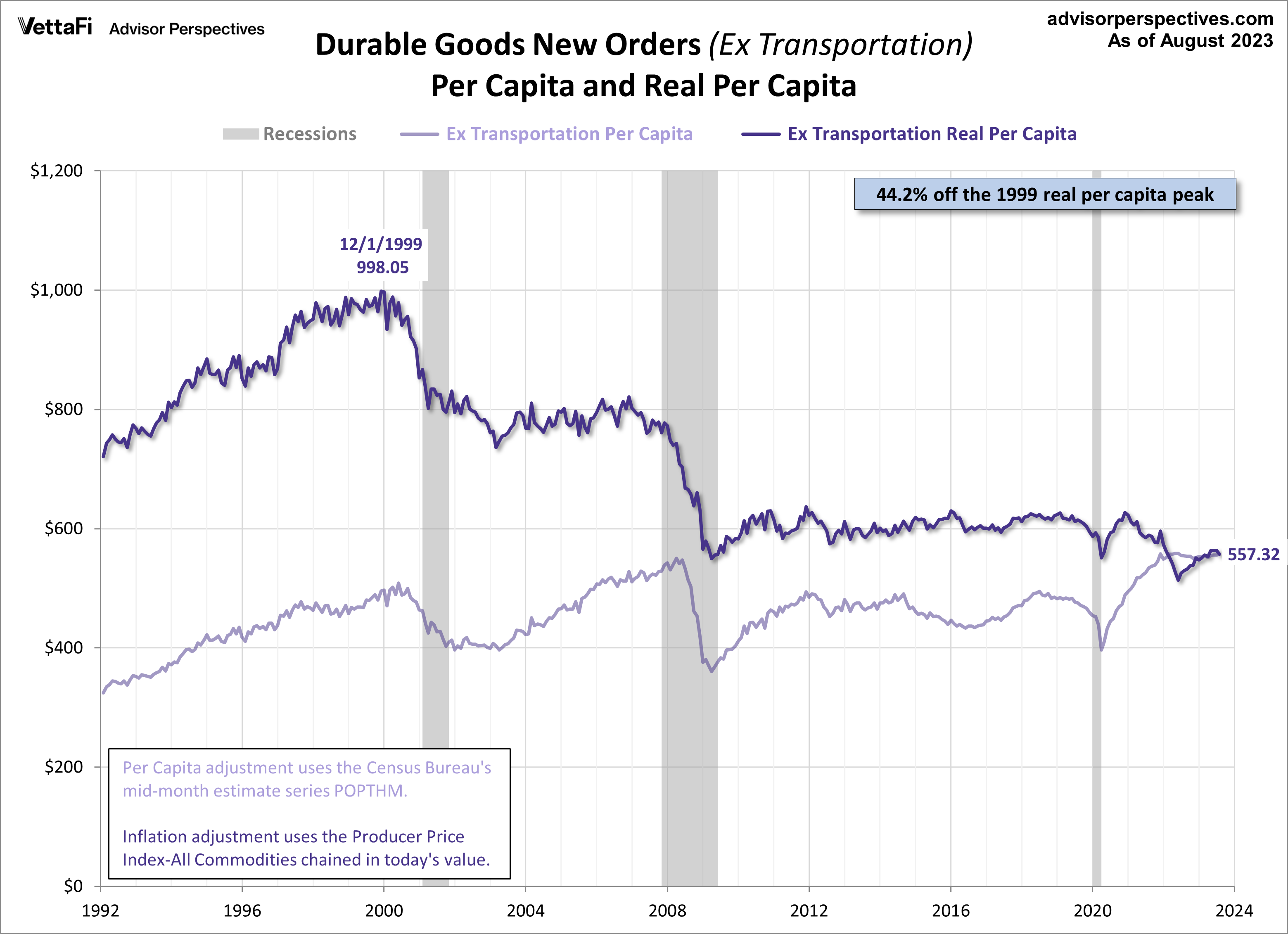 Core Durable Goods per Capita with inflation adjustment