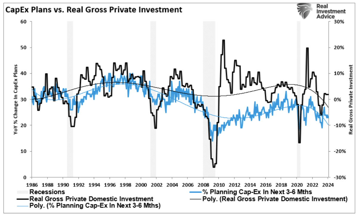 CapEx plans