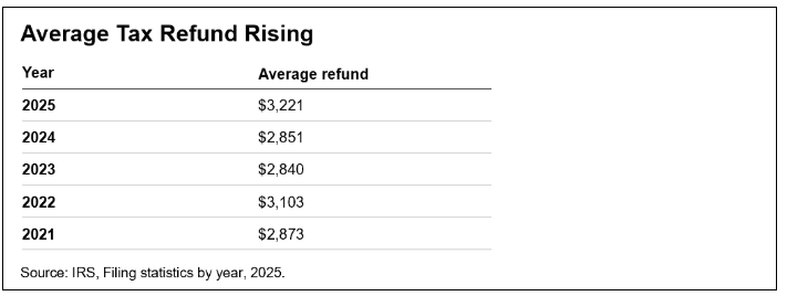 Average Tax Refund Rising