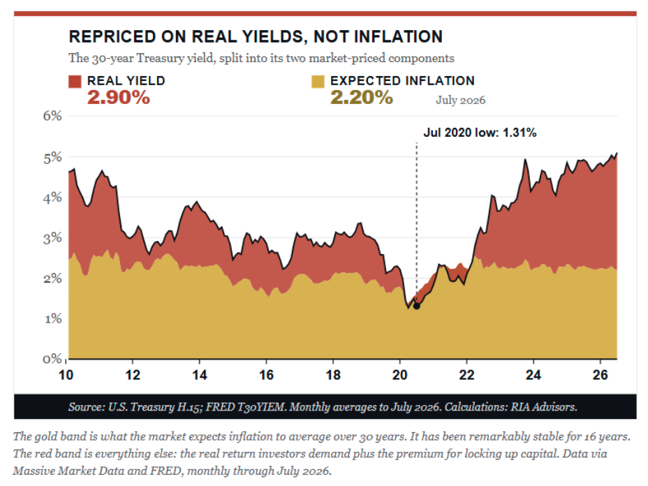 repriced-real-yields
