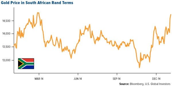 Gold Price in South African Terms