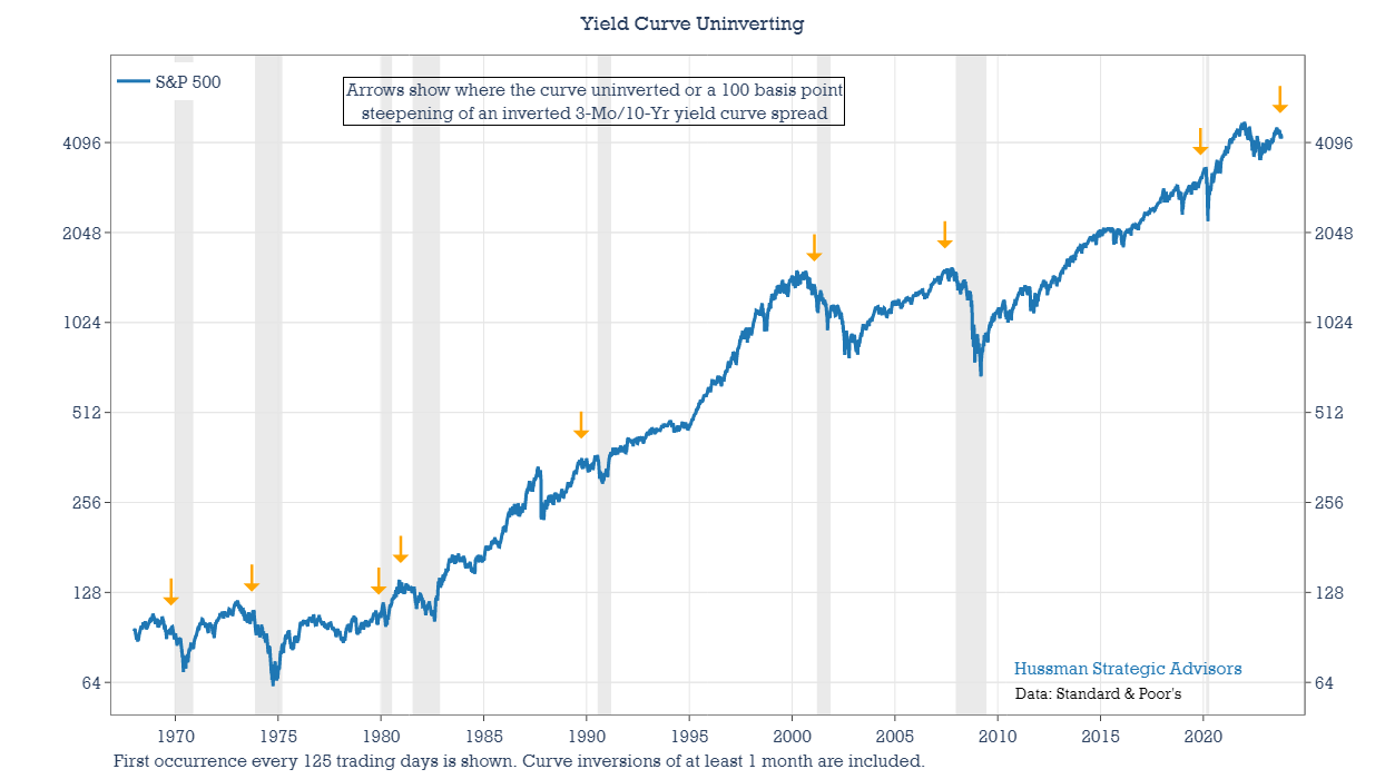Yield Curve Un inverting