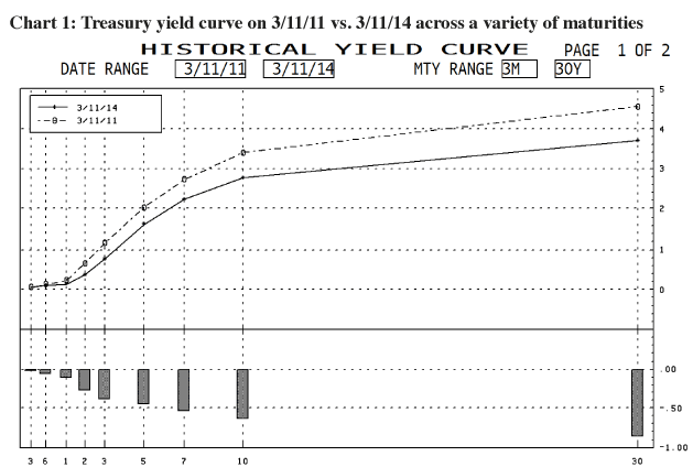 Treasury Yield Curve
