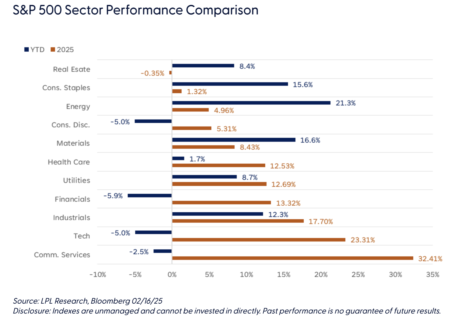 S&P 500 Sector Performance Comparison