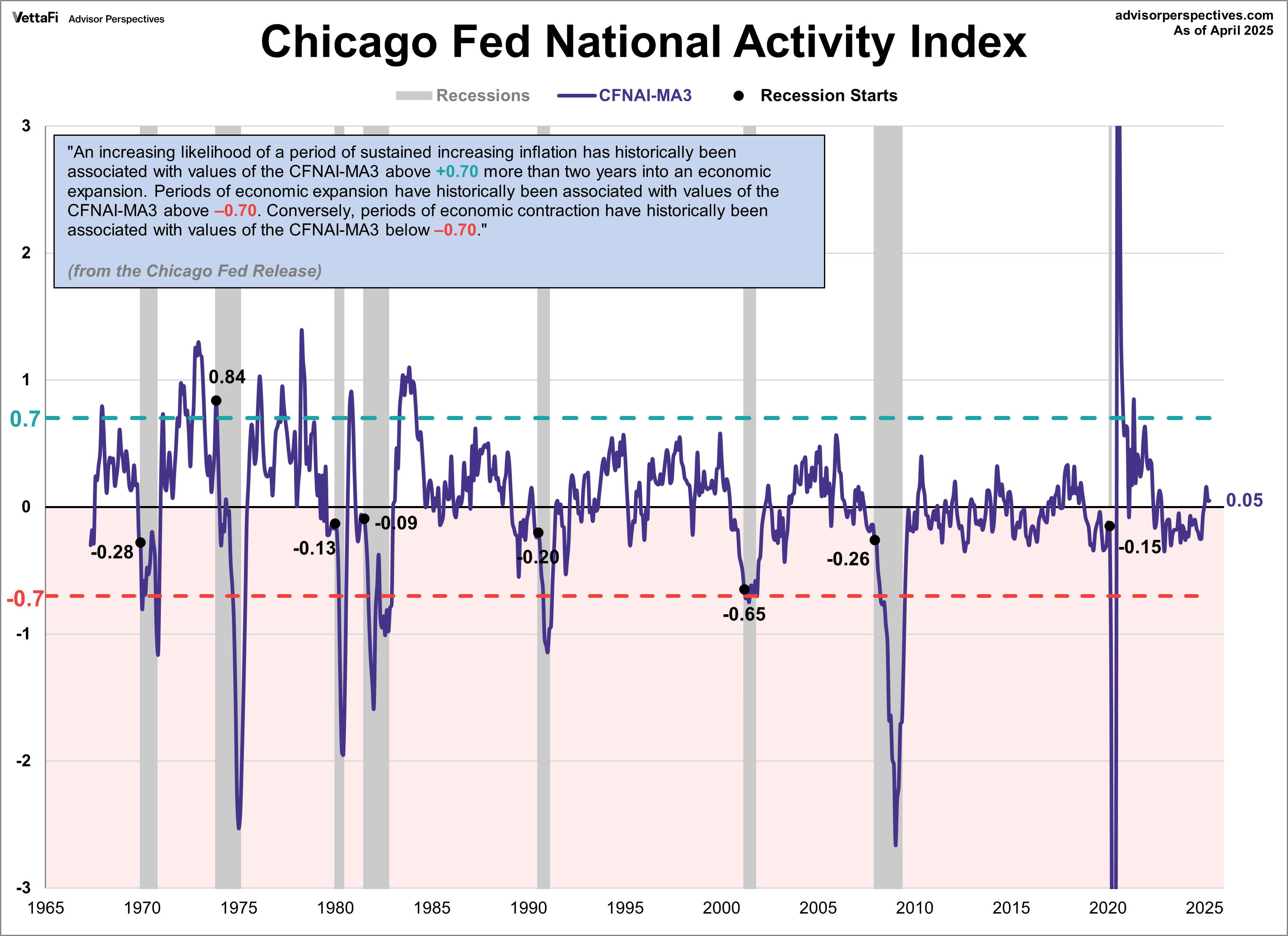 Chicago Fed National Activity Index: Economic Growth Decreased in April ...