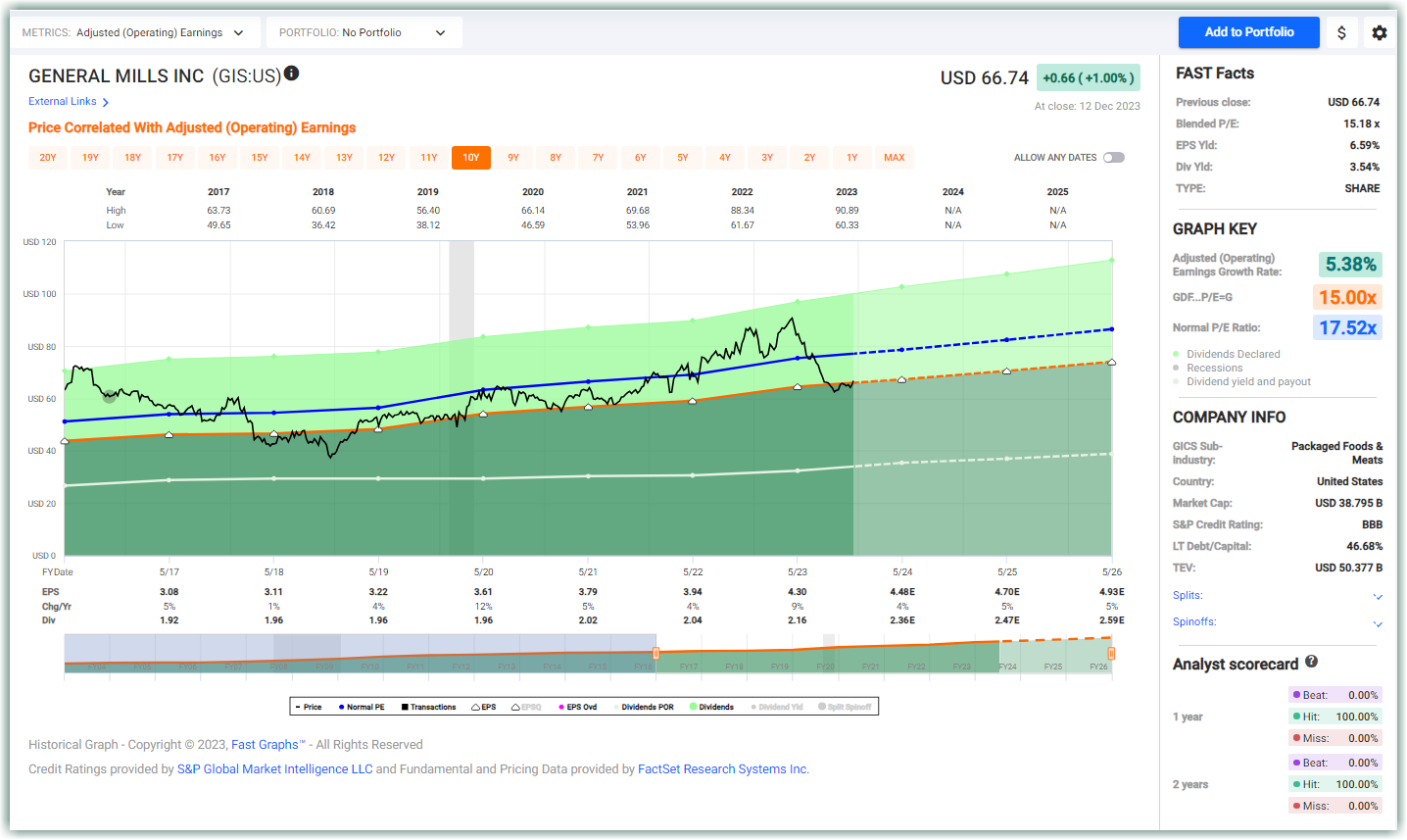 General Mills Inc