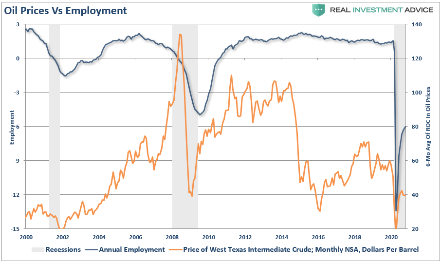 energy rally, #MacroView – The Energy Rally Is Likely Premature