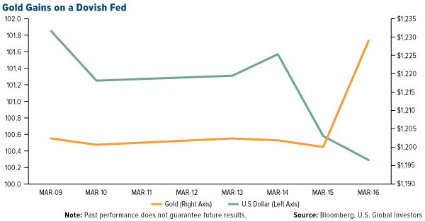 Gold Gains on a Dovish Fed