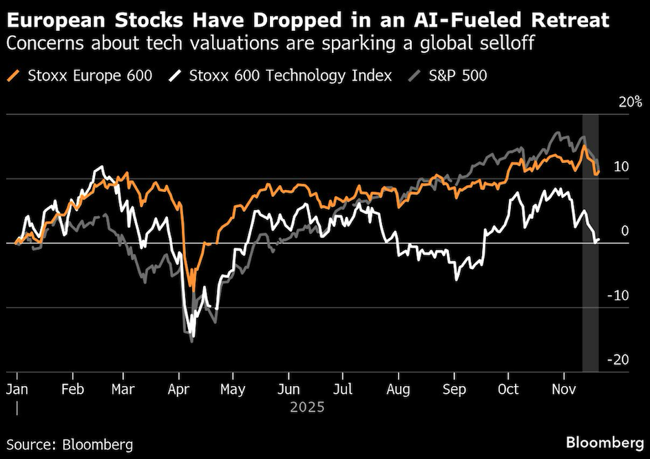 european stocks dropped