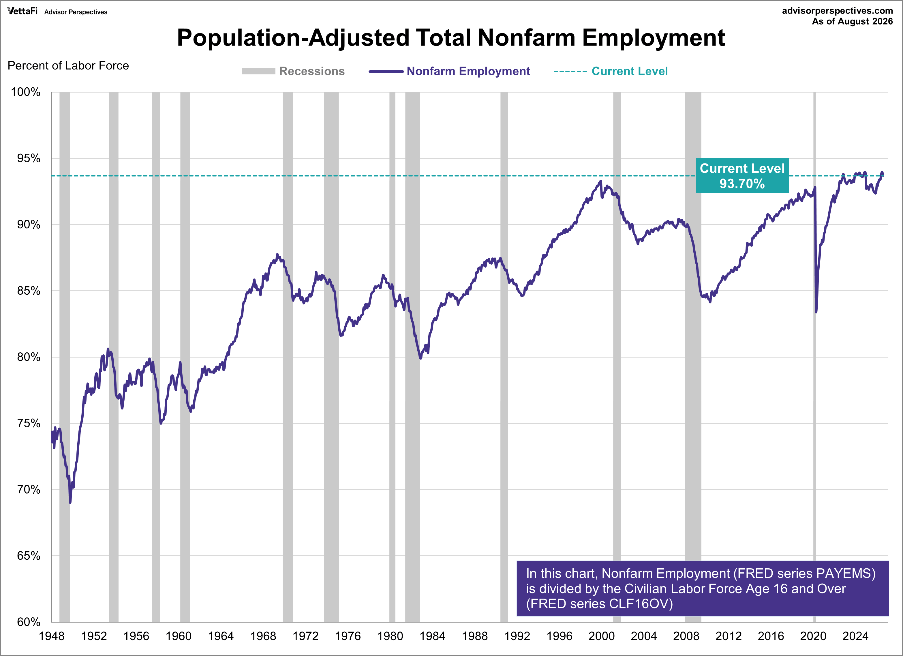 Population Adjusted Nonfarm Employment