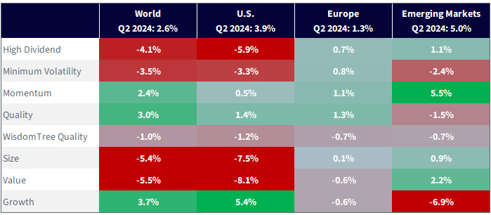 Equity Factor Outperformance in Q2 2024 across Regions