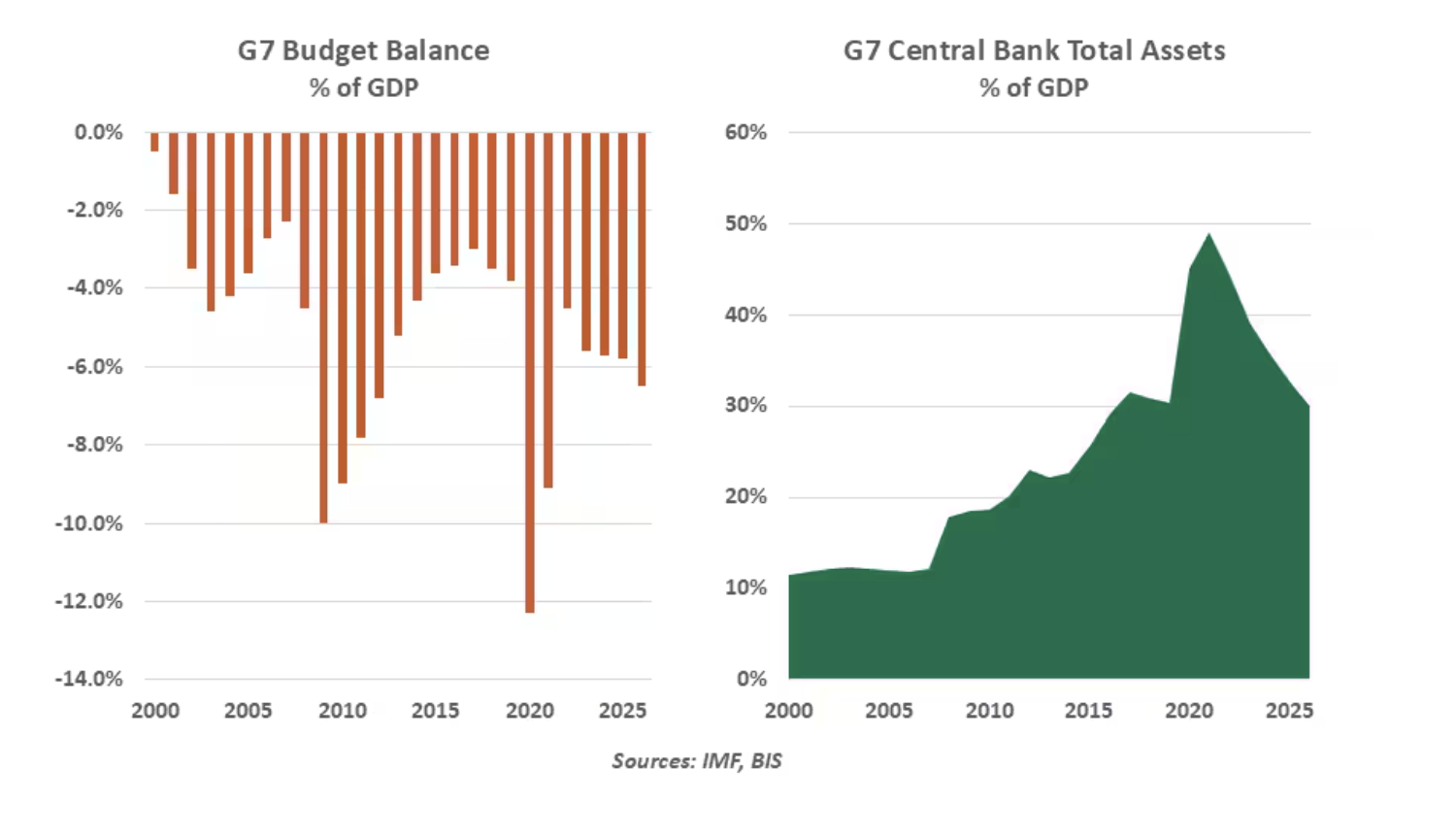 g7 budget