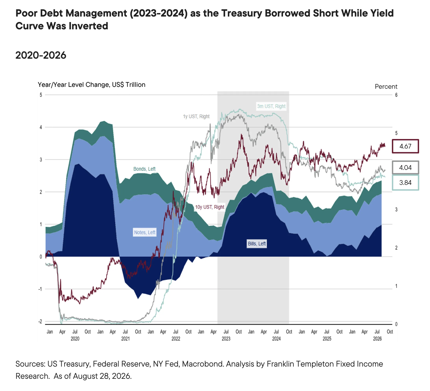 Poor Debt Management (2023-2024) as the Treasury Borrowed Short While Yield Curve Was Inverted