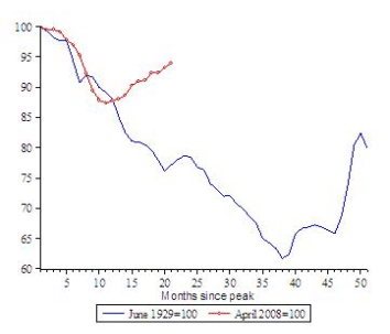 World Ind. Production