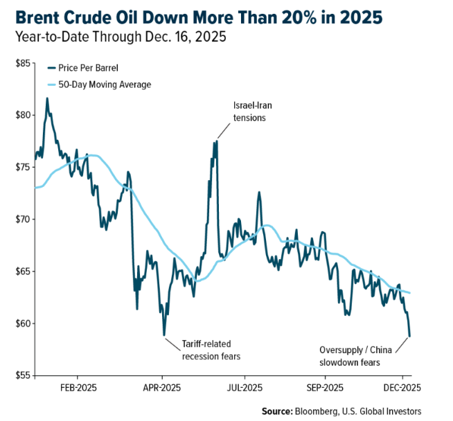 Brent Crude oil