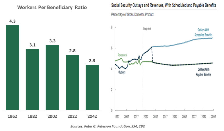 Workers Per Beneficiary Ratio