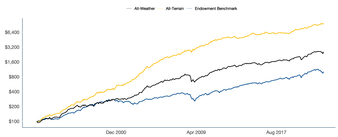 Fig3-All-Weather-versus-All-Terrain