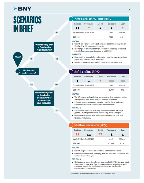 BNY scenarios