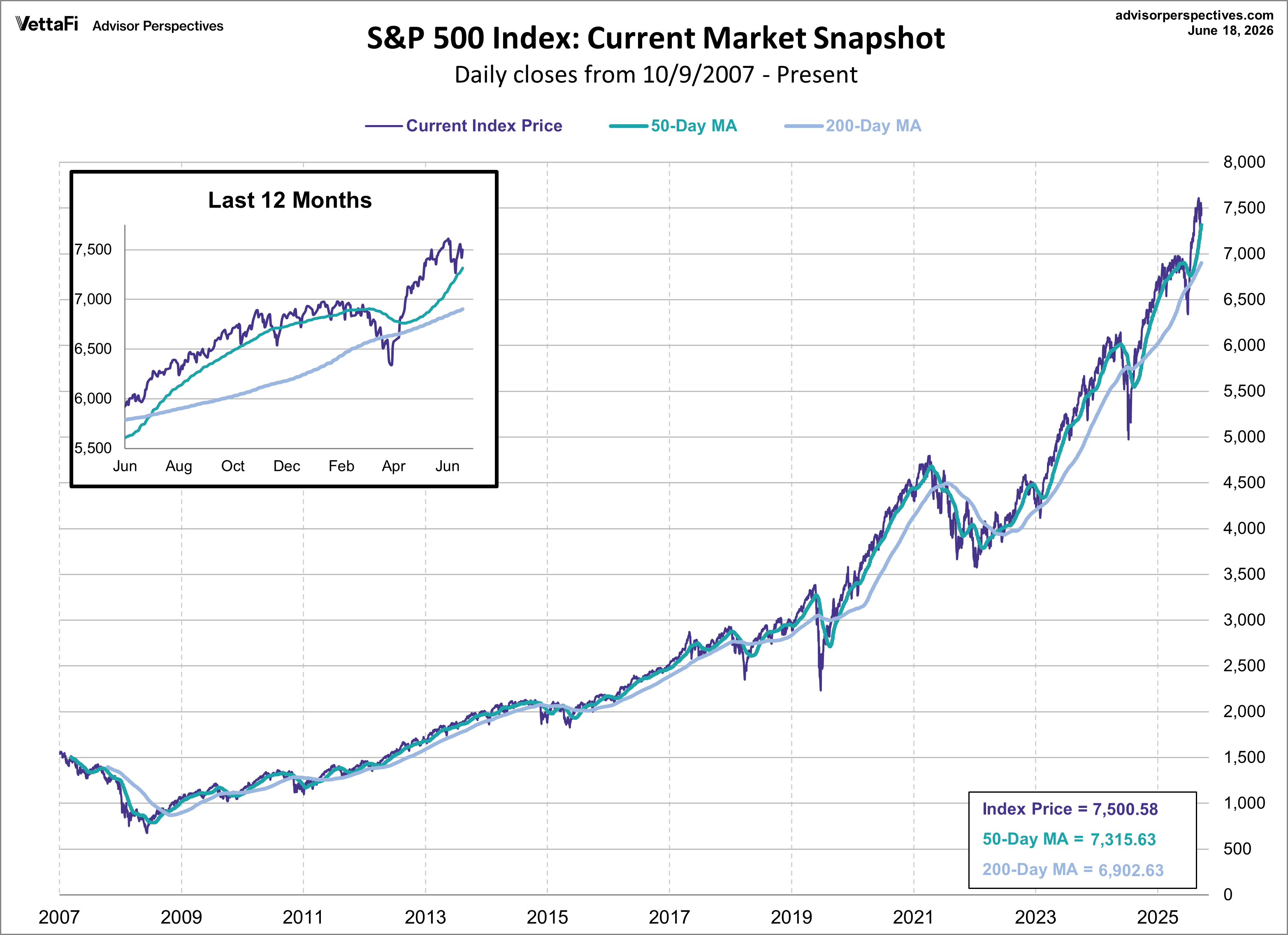 SPX Snapshot MAs