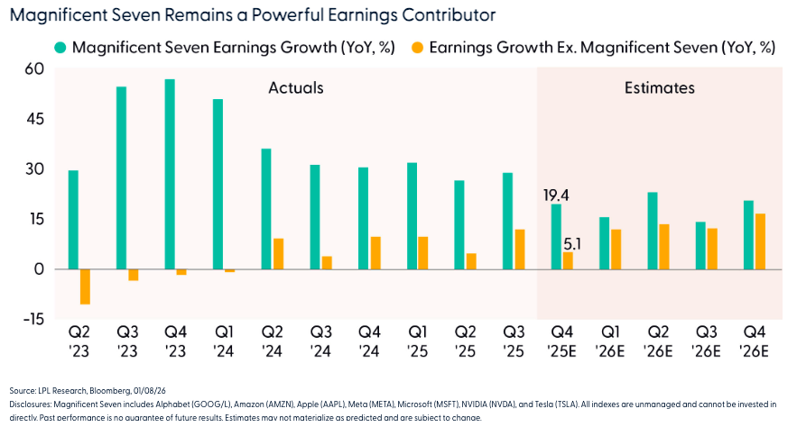 Magnificent Seven Remains a Powerful Earnings Contributor