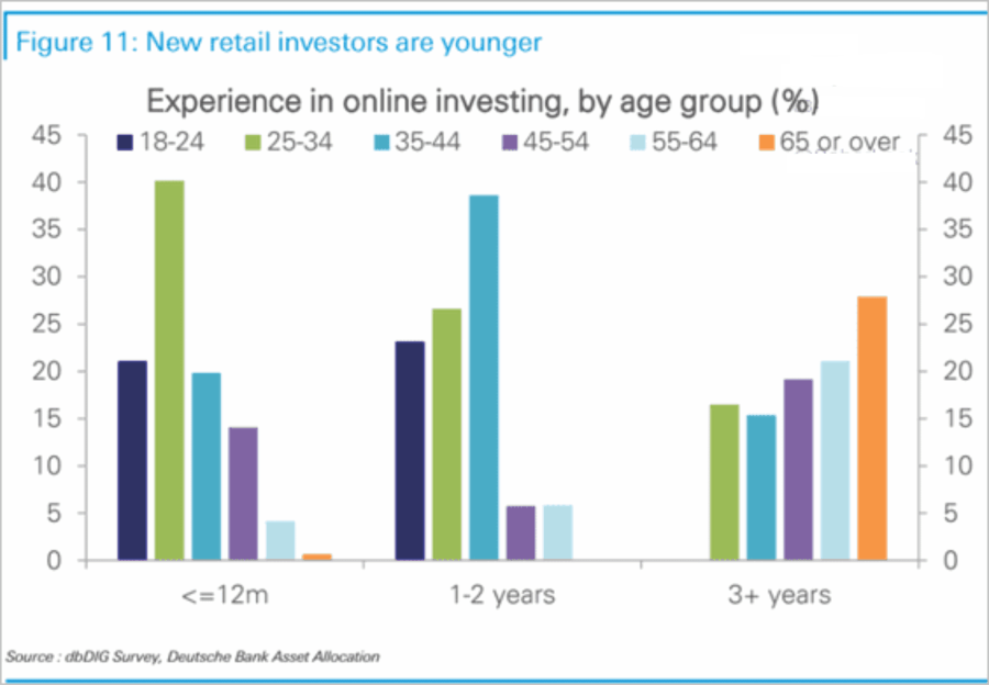 Taking On Debt To Invest, This Won’t End Well – Gen Z’ers Take On Debt To Invest