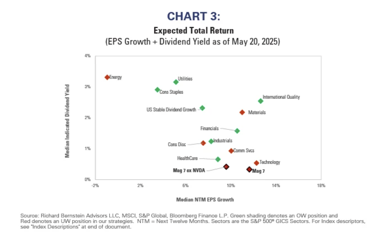 expected total return